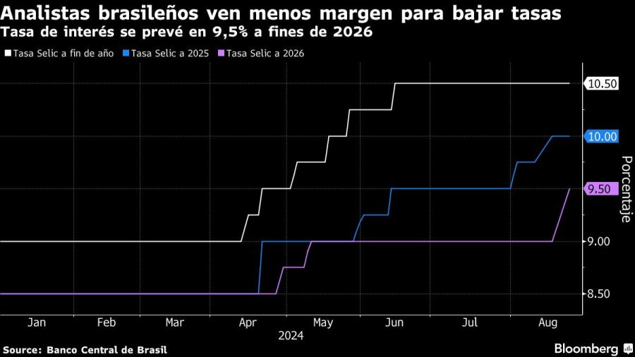 Analistas brasileños ven menos margen para bajar tasas | Tasa de interés se prevé en 9,5% a fines de 2026