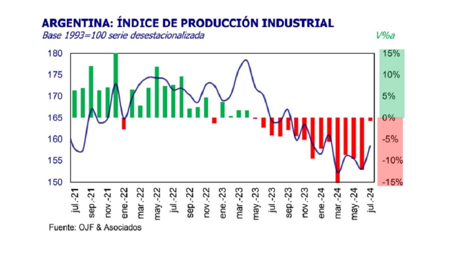 actividad industrial de julio