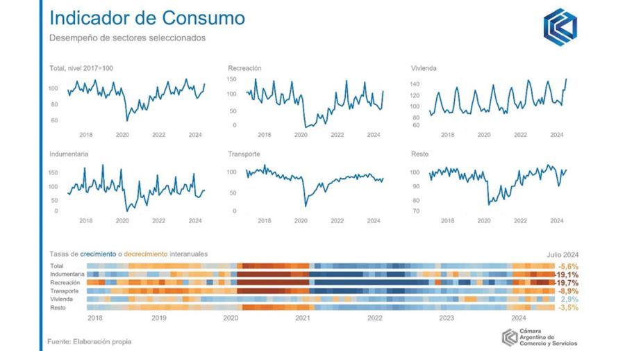 Indicador de consumo Julio 2024