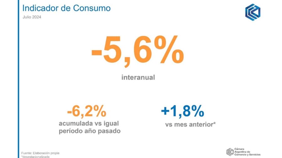 Indicador de consumo Julio 2024