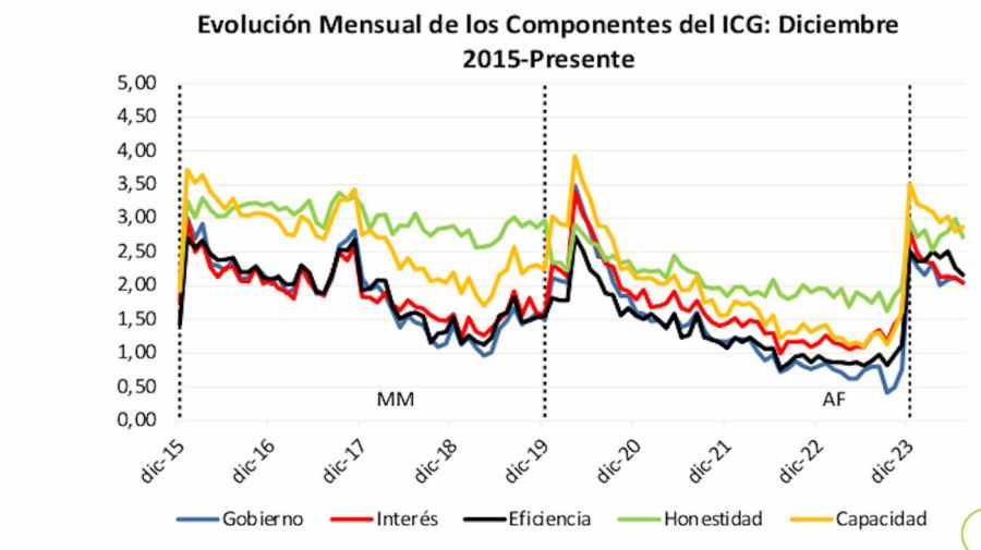 Indice de confianza en el gobierno 20240826