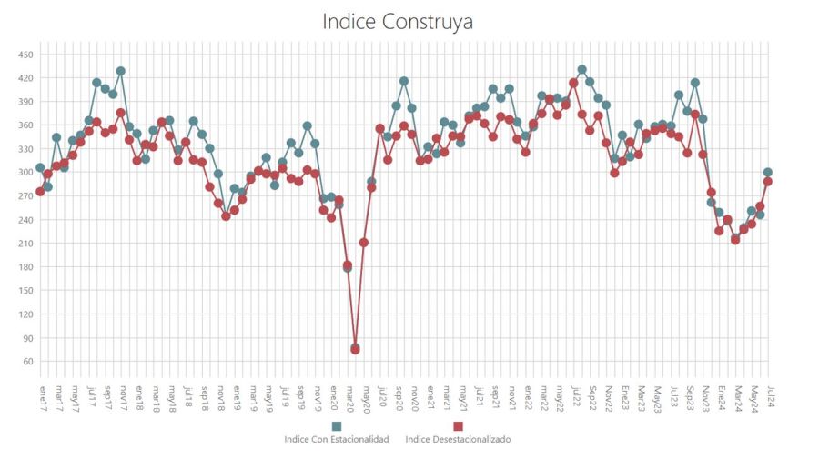 Actividad económica