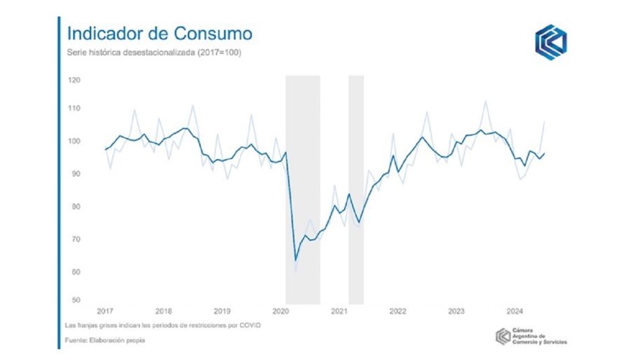 Consumo CAC