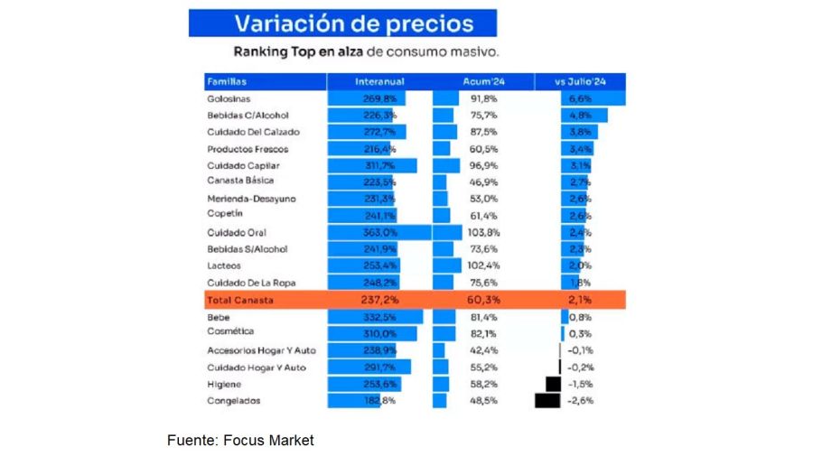 Consumo Focus Market