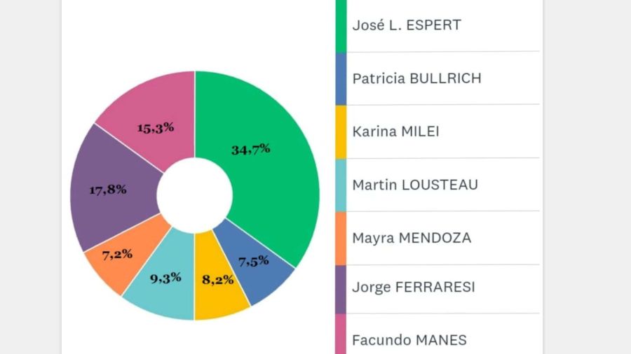 Encuesta de Opinión Pública en La Plata 20240827