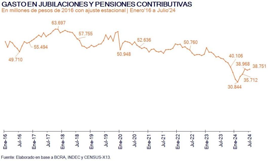 Gastos previsionales por año