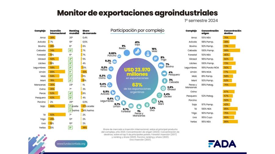 Monitor de exportaciones agroindustriales