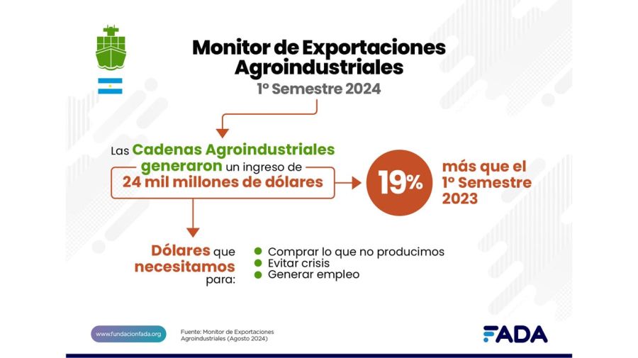 Monitor de exportaciones agroindustriales