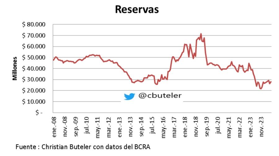 Reservas internacionales al 27/08