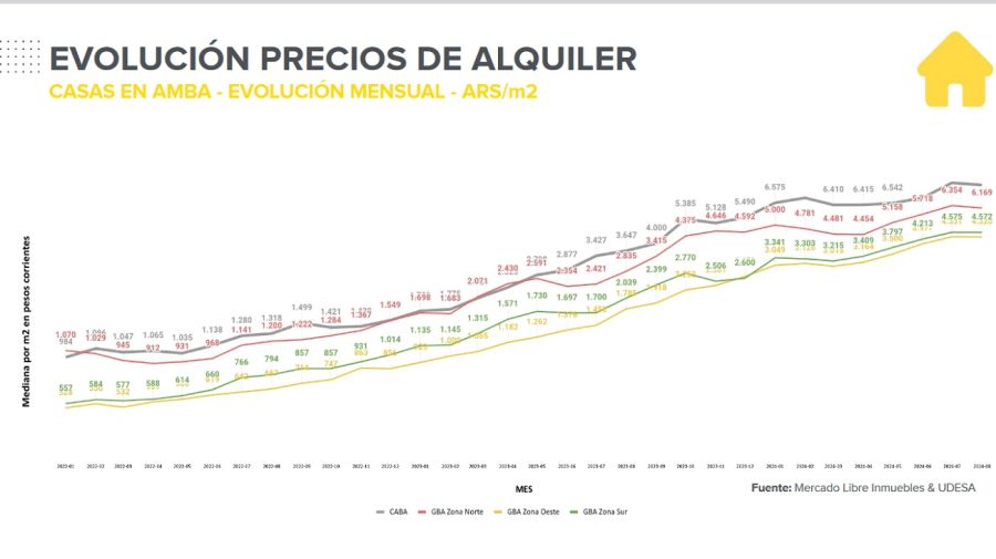 Evolución de los precios de alquiler de propiedades