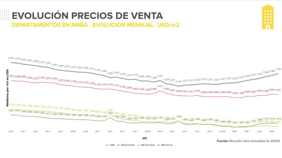 Evolución de precios de venta de propiedades