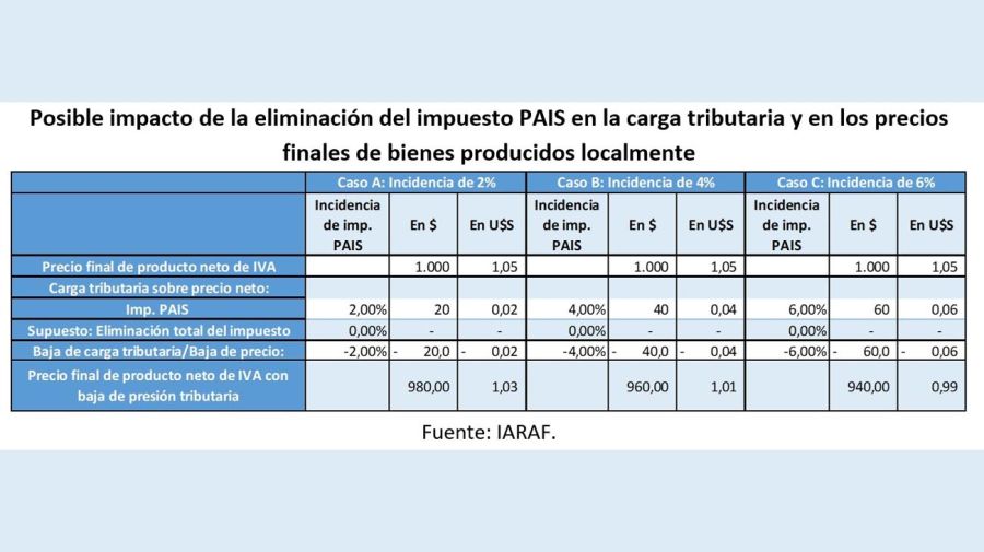 Impuesto País