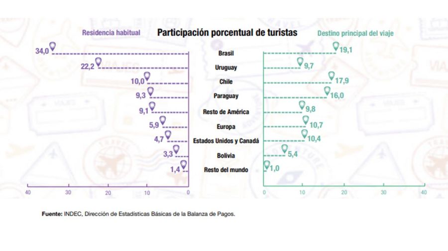 Turismo internacional