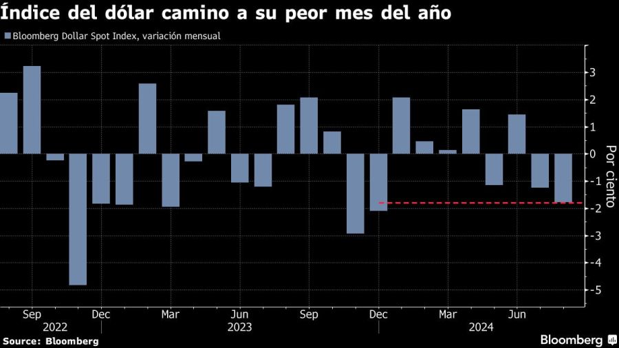 Índice del dólar camino a su peor mes del año