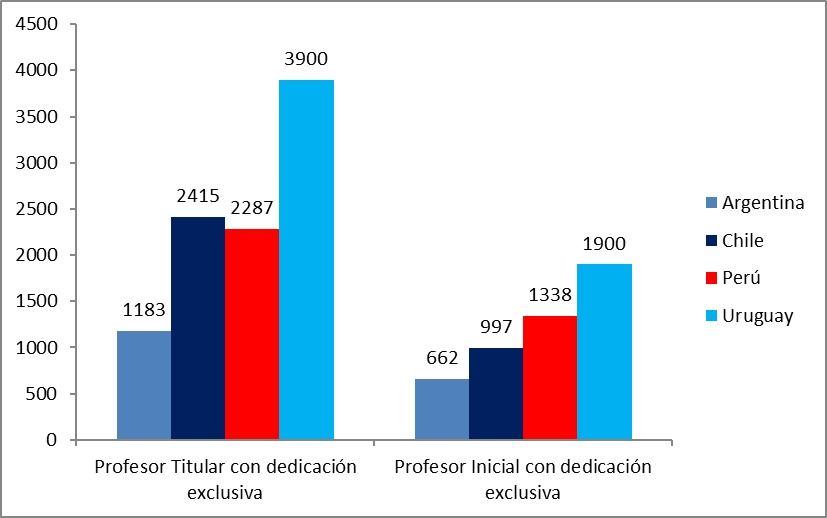 Gráfico