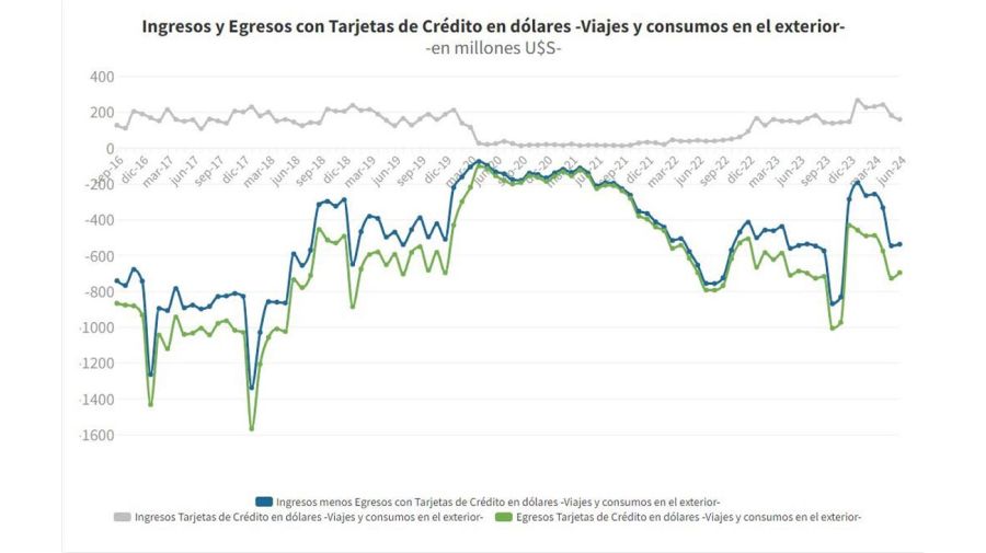 Viajes y consumos en el exterior