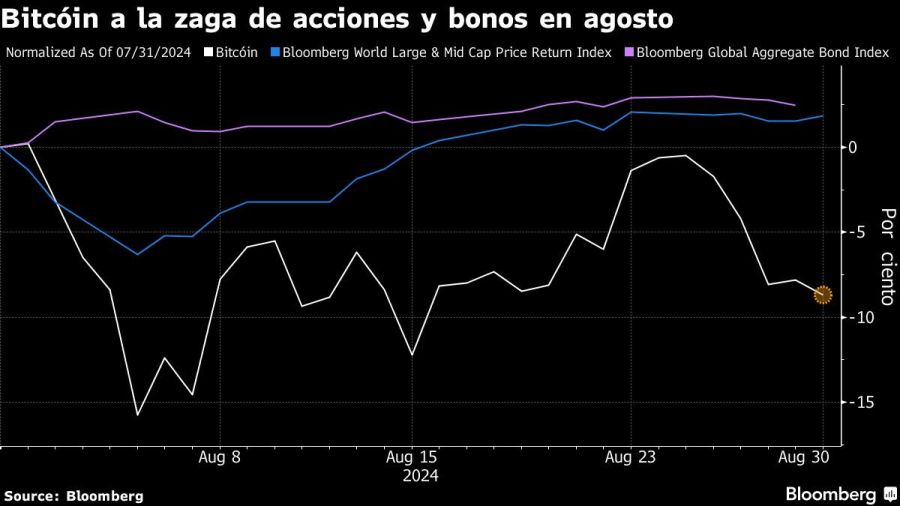 Bitcóin a la zaga de acciones y bonos en agosto