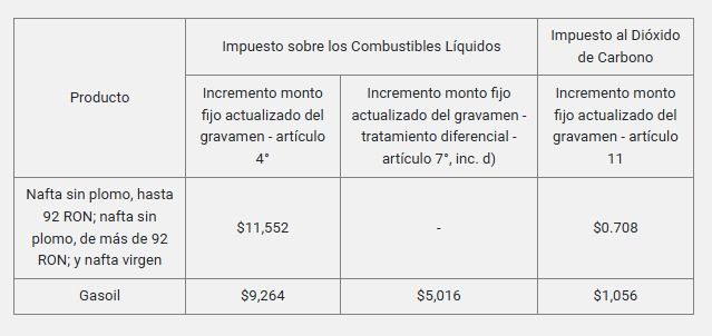 Impuestos a los combustibles