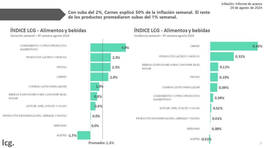 Inflación en la cuarta semana de agosto.