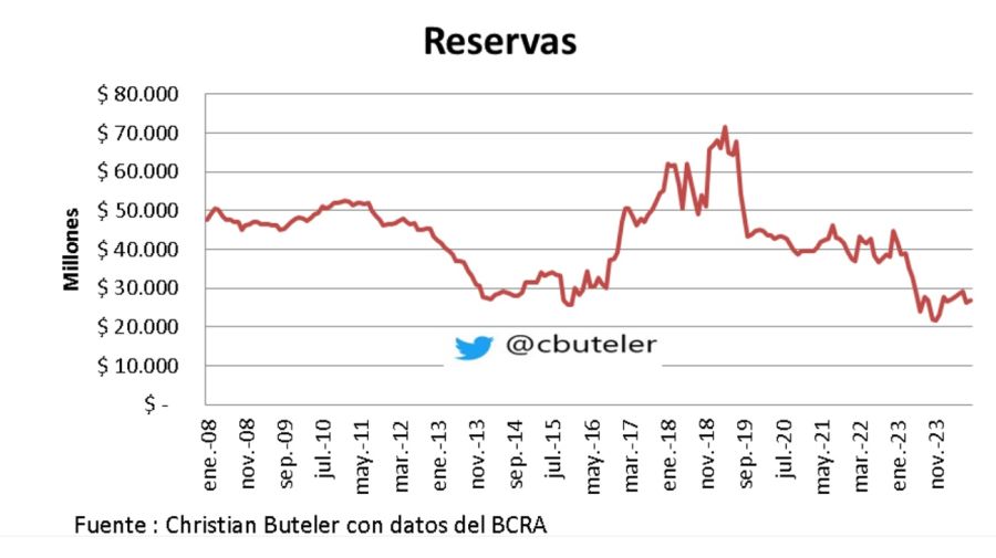 Reservas internacionales en agosto