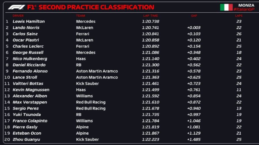 segunda práctica f1 Italia