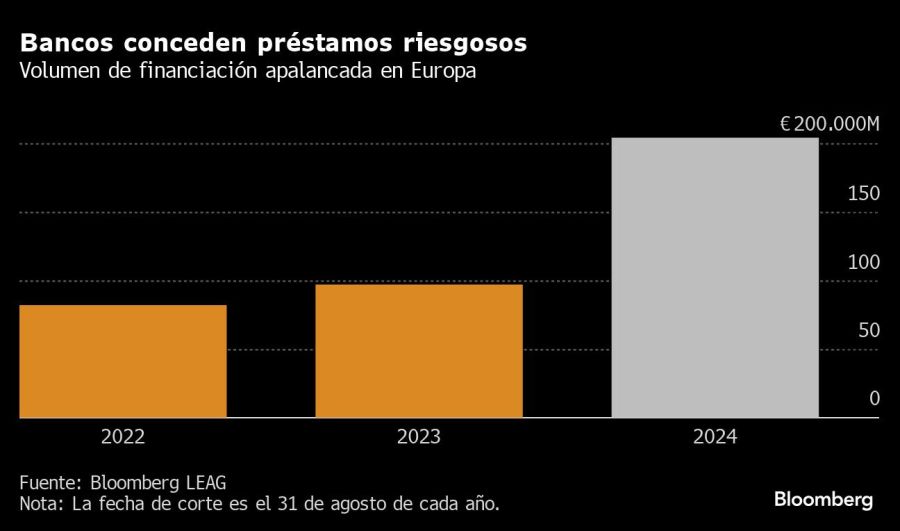 Bancos conceden préstamos riesgosos | Volumen de financiación apalancada en Europa