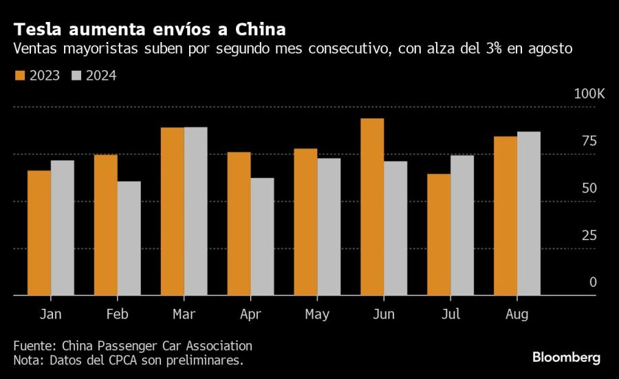 Tesla aumenta envíos a China | Ventas mayoristas suben por segundo mes consecutivo, con alza del 3% en agosto