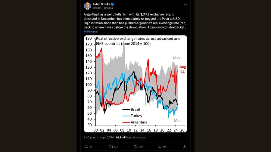 Argentina tiene un extraño fetichismo con su tipo de cambio dólar/peso argentino.