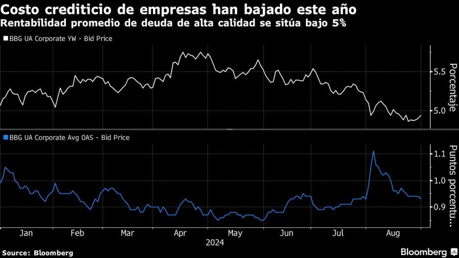 Costo crediticio de empresas han bajado este año | Rentabilidad promedio de deuda de alta calidad se sitúa bajo 5%