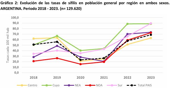 Syphilis cases in Argentina