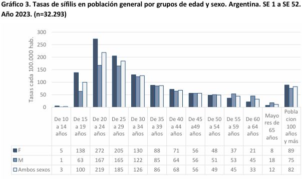 Casos de sífilis en Argentina