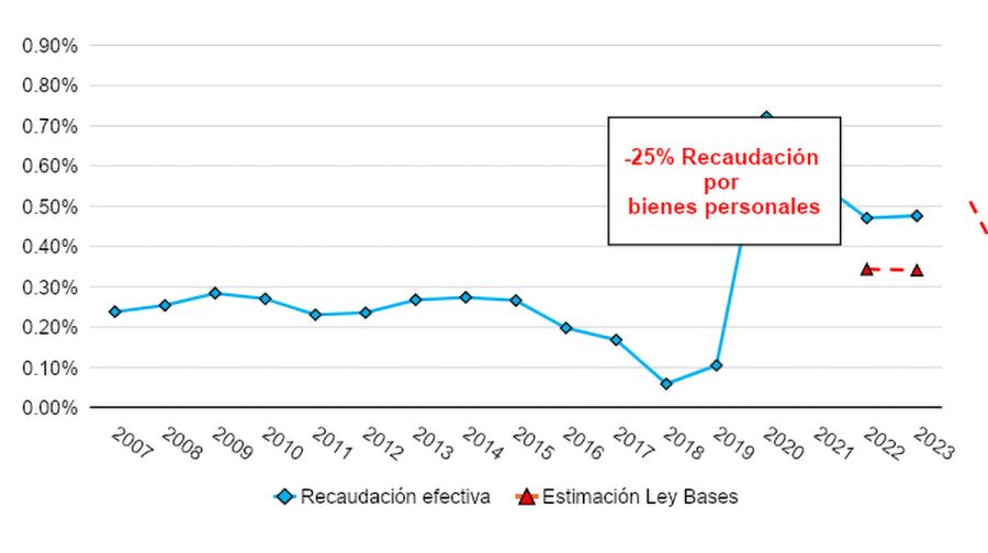 Recaudación Bienes Personales