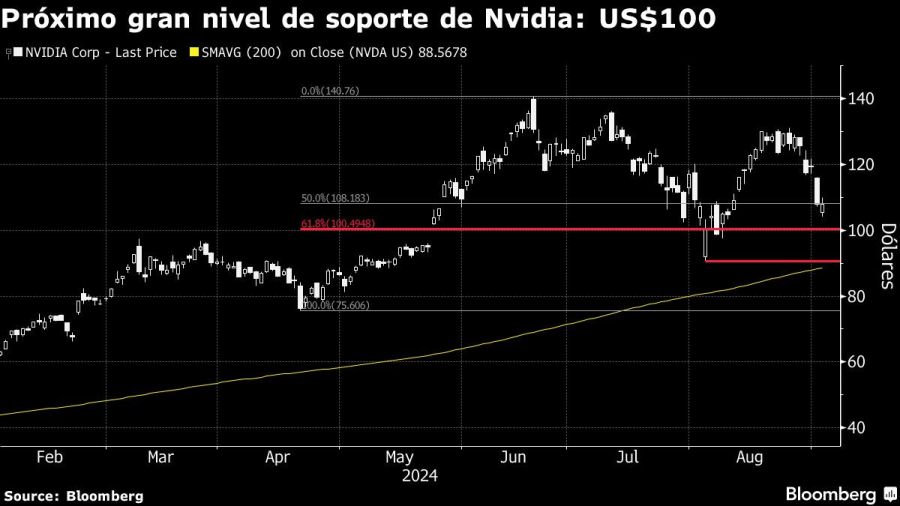 Próximo gran nivel de soporte de Nvidia: US$100