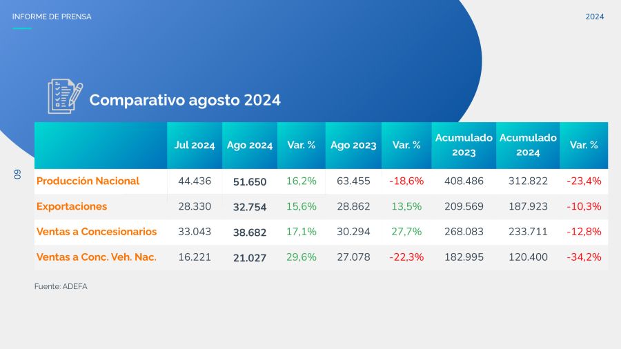 Producción y exportación de autos, agosto 2024