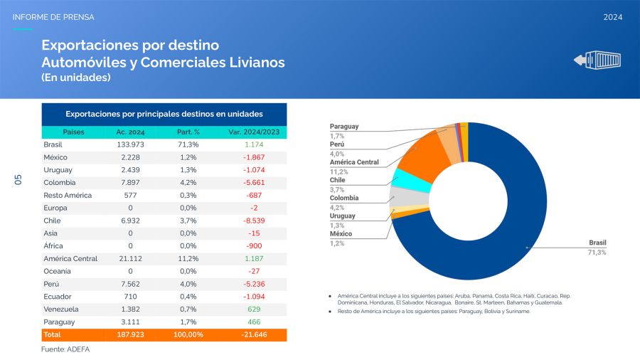 Producción y exportación de autos, agosto 2024