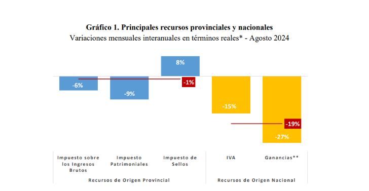 05-09-2024 Gráfico recaudación Córdoba agosto 2024