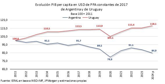 Comparativa PBI Argentina y Uruguay.