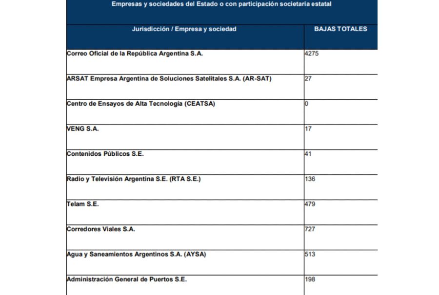 Empleo público: contratos y bajas de trabajadores 20240905