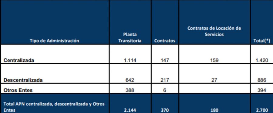 Empleo público: contratos y bajas de trabajadores 20240905