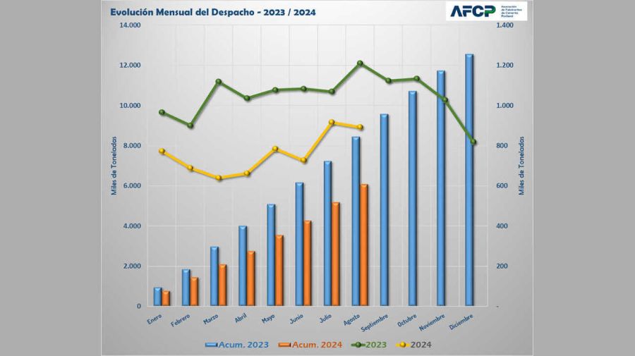 Índice Construya y despachos de cemento 20240905