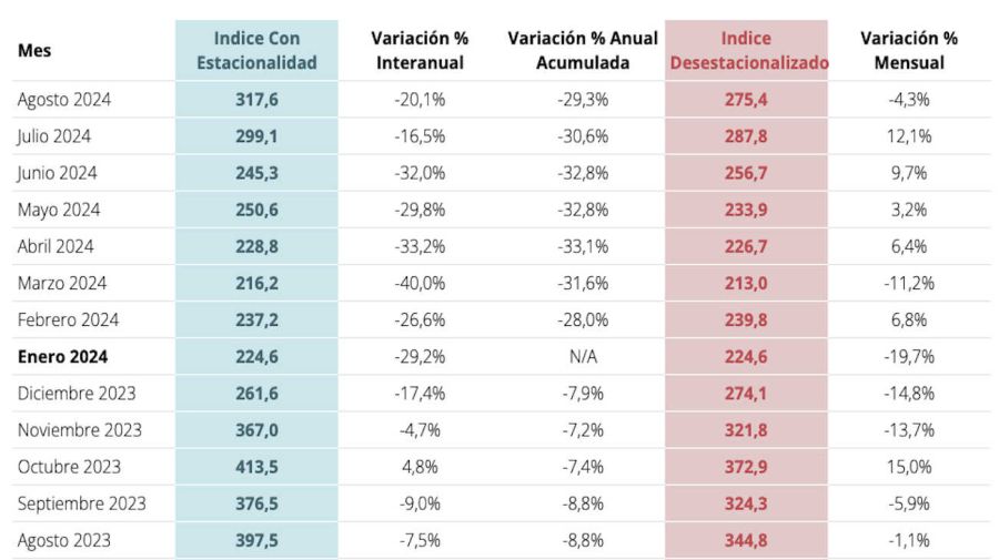 Índice Construya y despachos de cemento 20240905