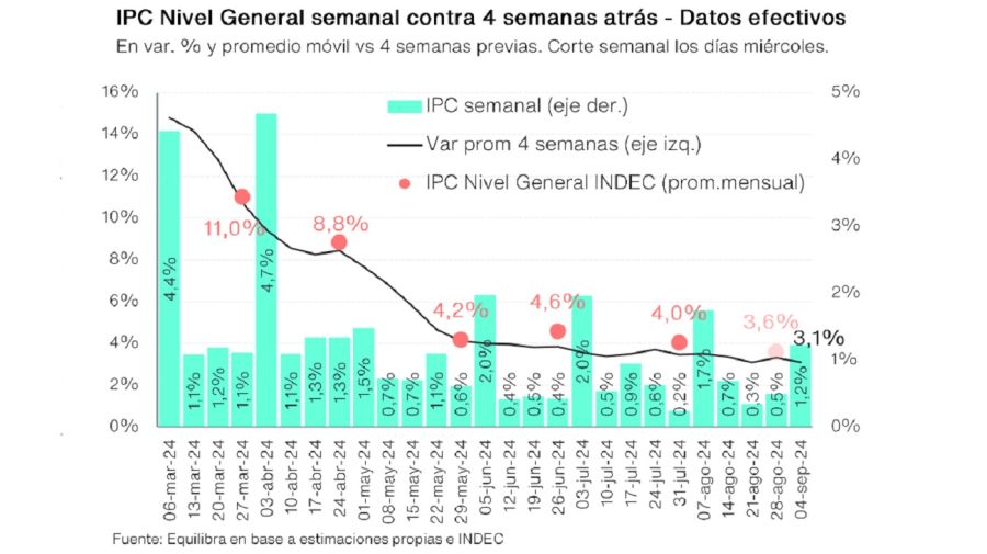 Inflación primera semana de septiembre