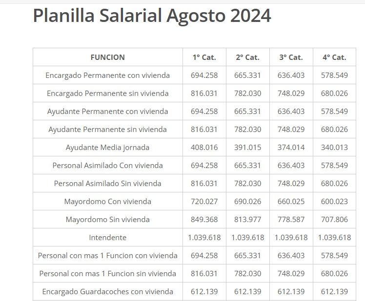 Planilla de salarios encargados de edificios agosto 2024