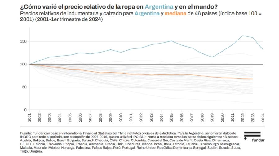 Por qué la ropa es más cara en la Argentina que en el resto del mundo