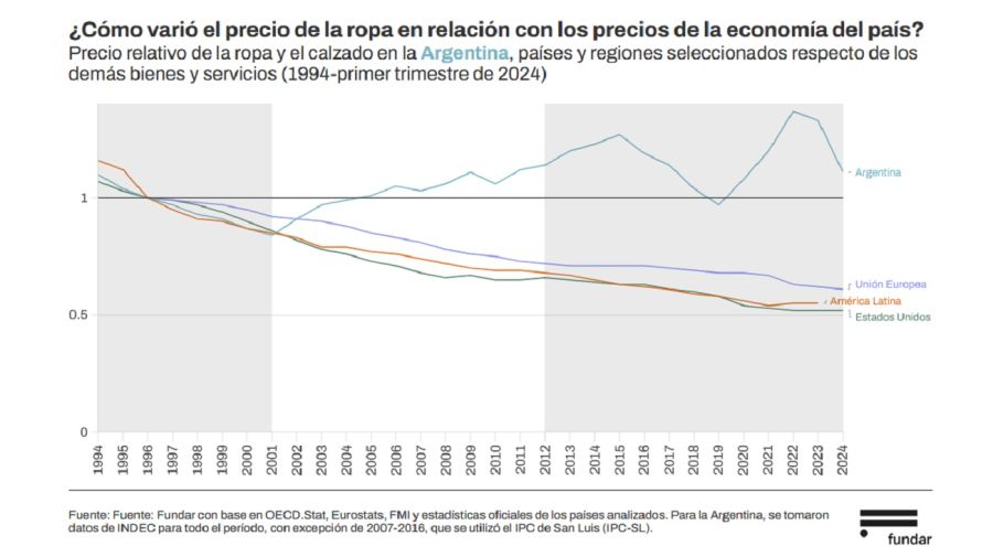 Por qué la ropa es tan cara en la Argentina