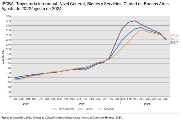 Recorrido de la inflación en CABA histórico