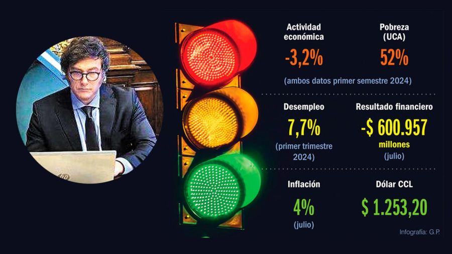 Los números económicos que alarman al Gobierno a casi nueve meses de gestión | Perfil