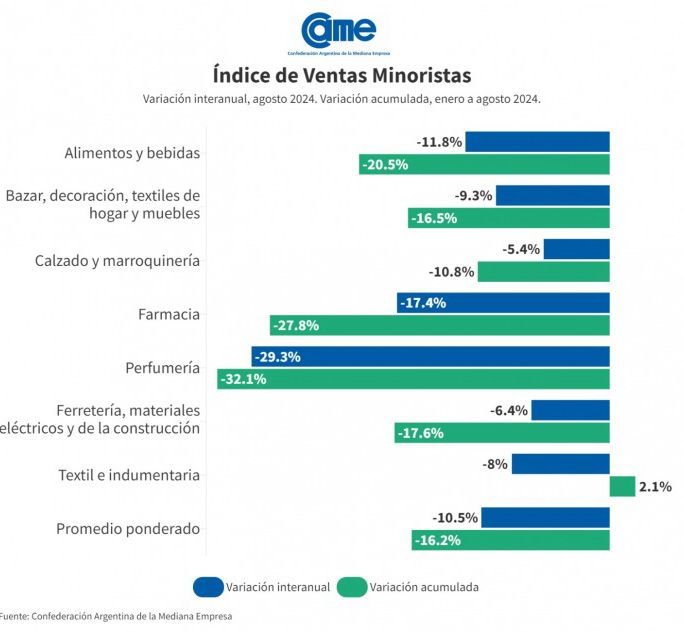 Las ventas minoristas Pyme cayeron 10,5 interanual en agosto 2024.