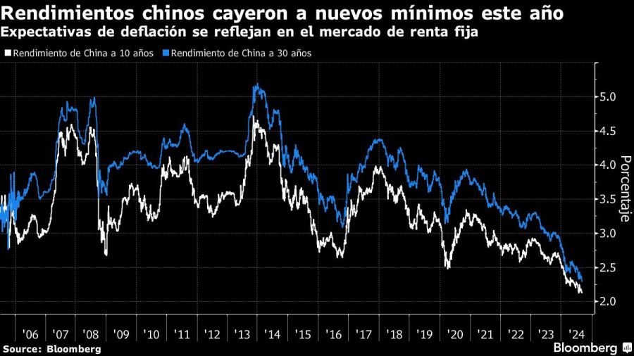 Rendimientos chinos cayeron a nuevos mínimos este año | Expectativas de deflación se reflejan en el mercado de renta fija