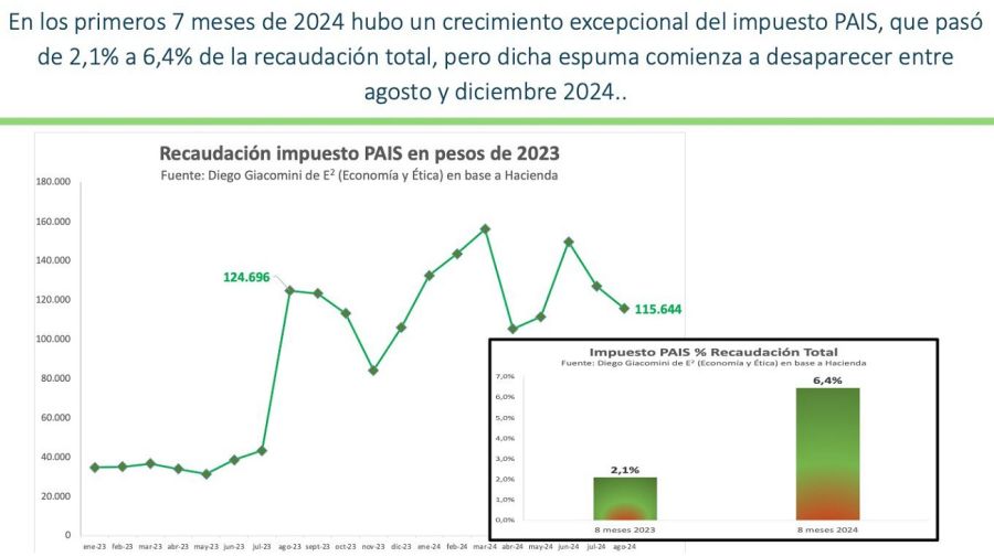 Gráfico de Diego Giacomini
